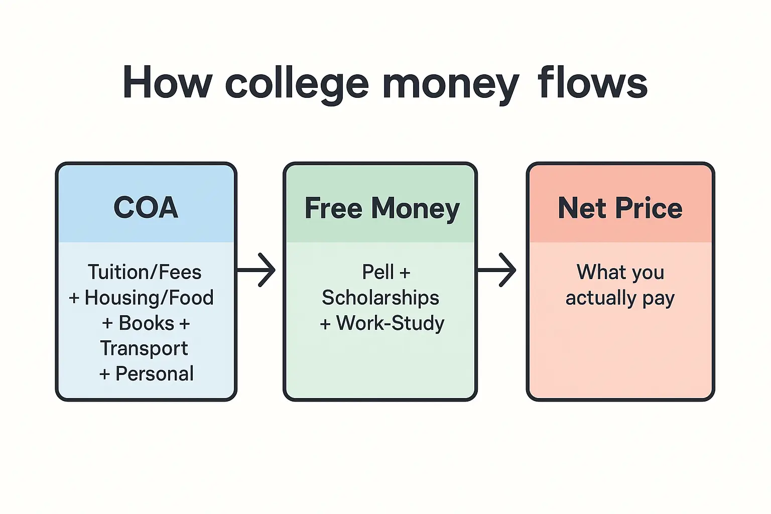 How Do Colleges Work: 11 Proven Tips That Save You $5,000+ 4 5dd418fd 39c7 4d56 aaaa 3ae66f2e5206